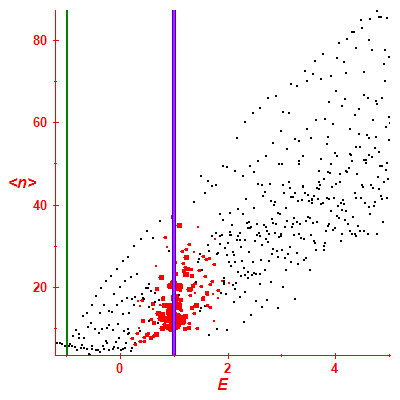Peres lattice <N>